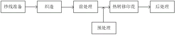 Processing method of polyester-rayon printed fabric