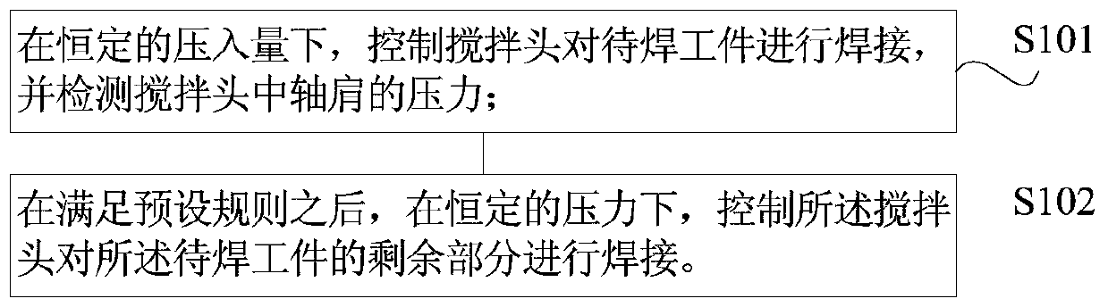 Friction stir welding control method and equipment