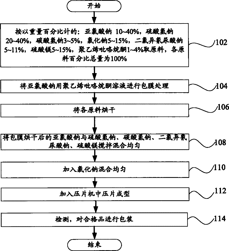 Effervescent disinfection tablet and preparation method thereof