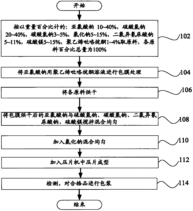 Effervescent disinfection tablet and preparation method thereof