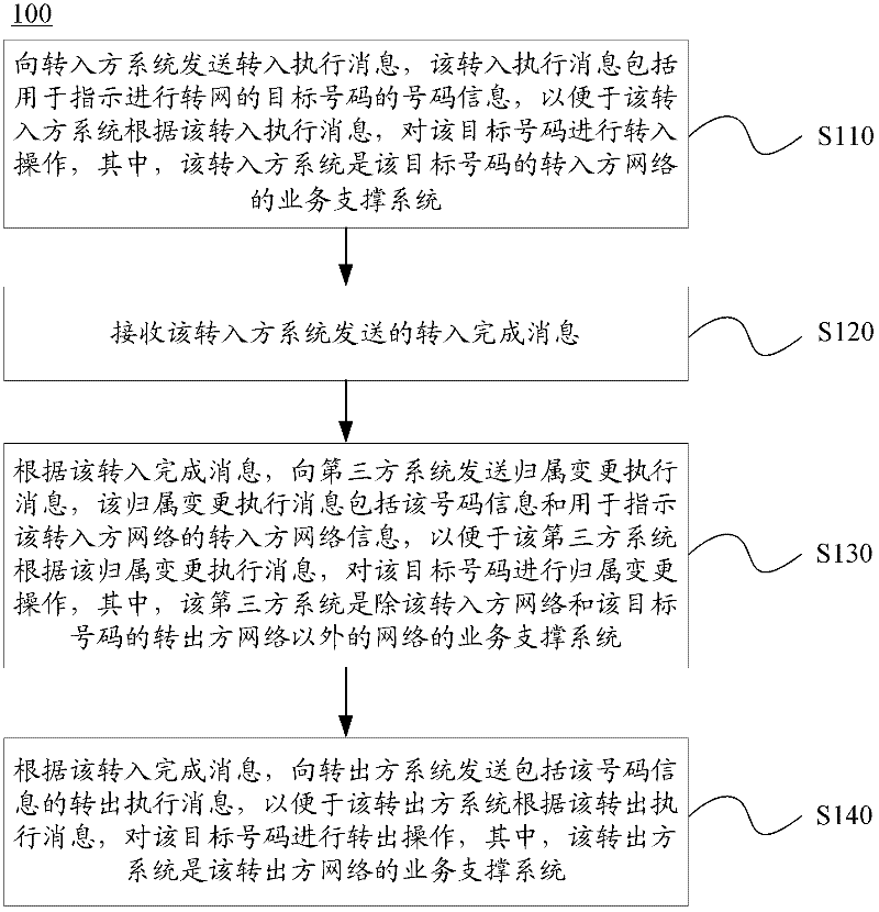 Method and device for mobile number portability