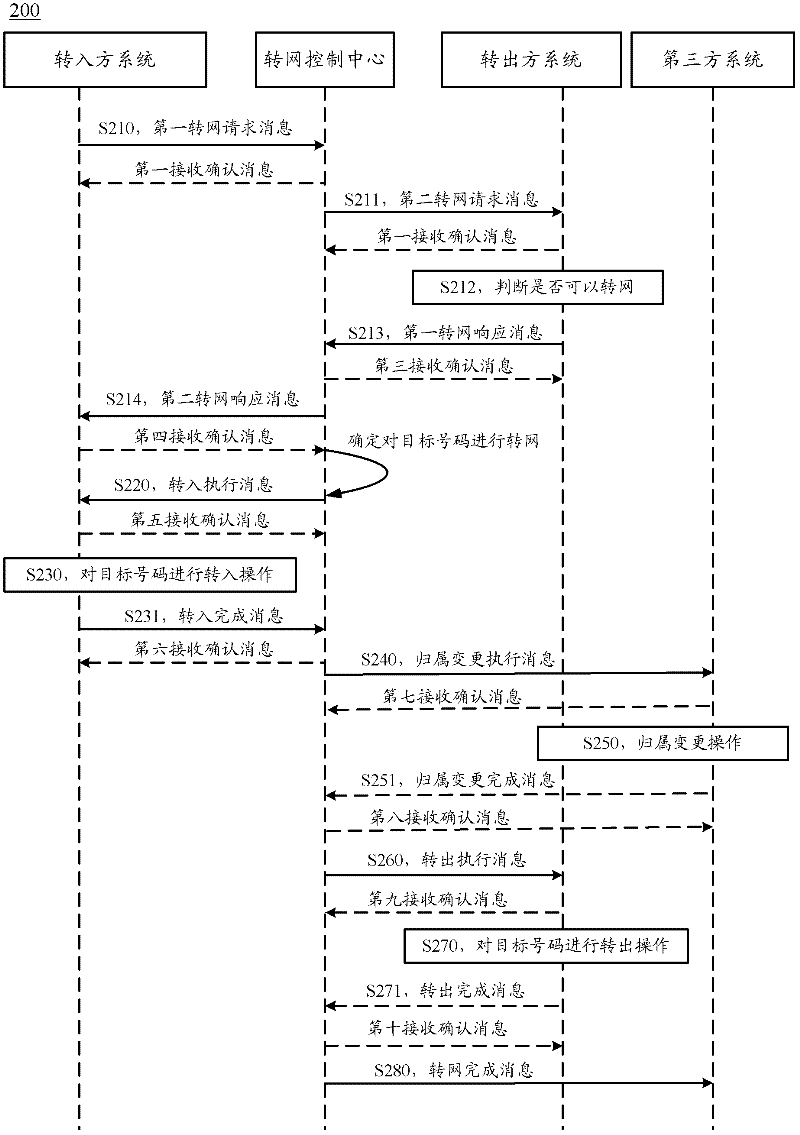 Method and device for mobile number portability