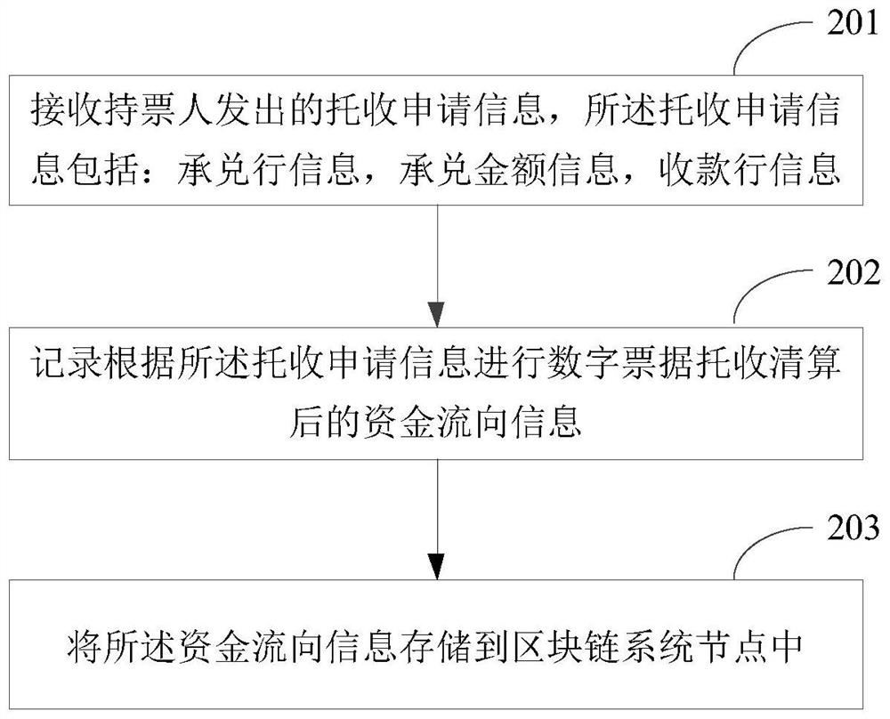 Bank bill management method and device based on block chain