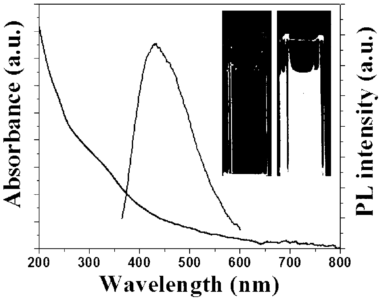 Preparation method of carbon quantum dots with high fluorescence property