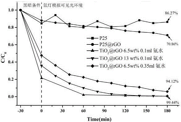 Preparation method and application of graphene and titanium dioxide photo-catalysis nano-crystals