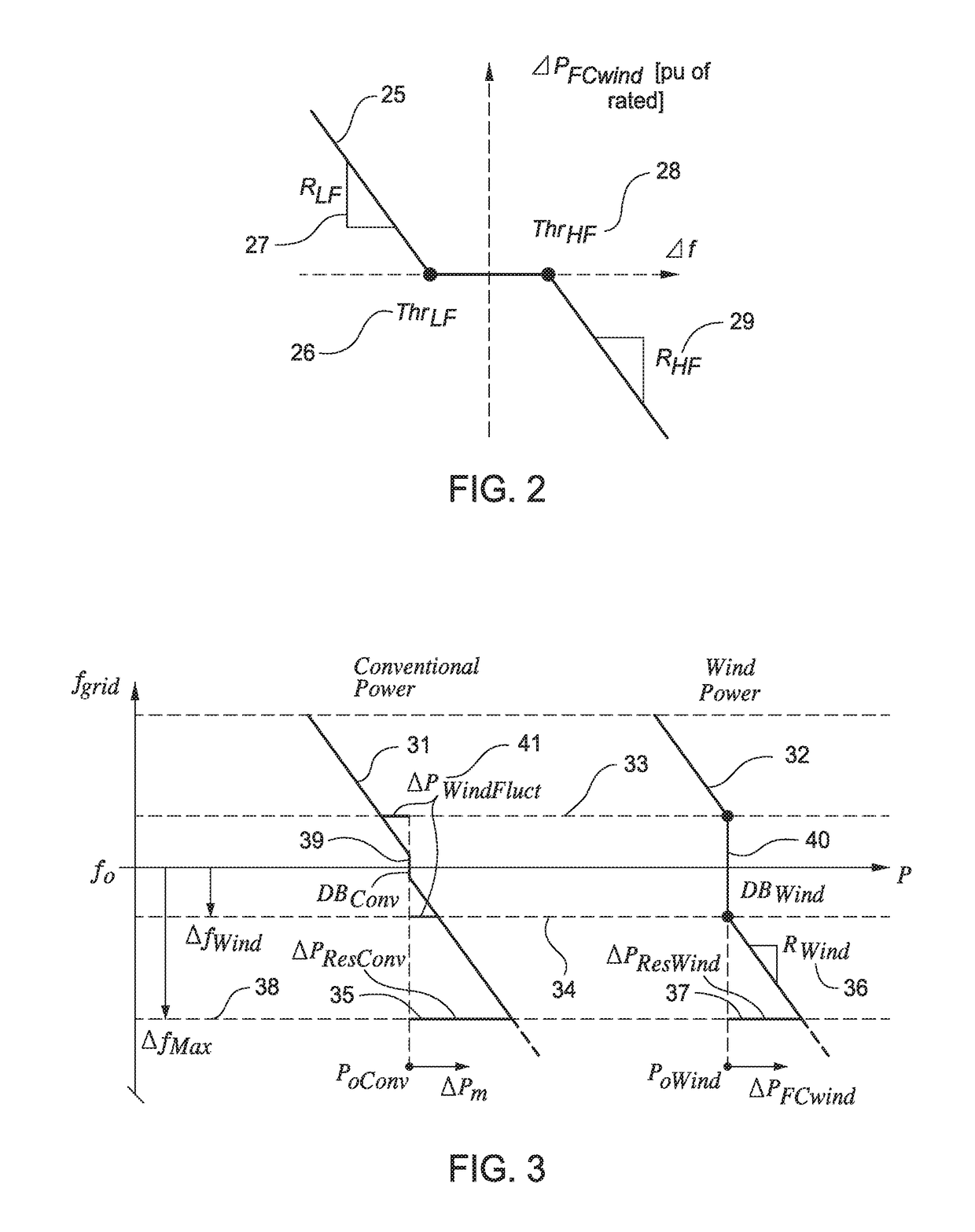 Method for coordinating frequency control characteristics between conventional plants and wind power plants