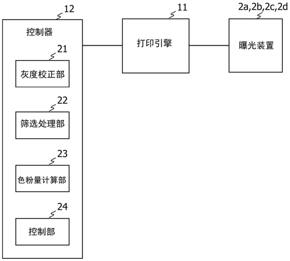 Image forming apparatus and toner amount calculation method