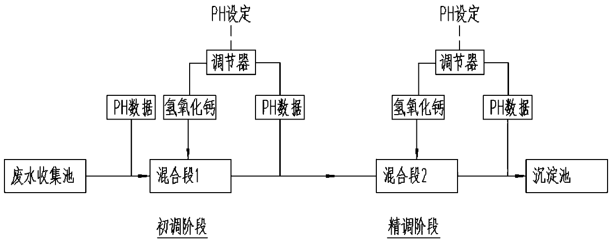 pH value precise controlling fluorine removing complete equipment system