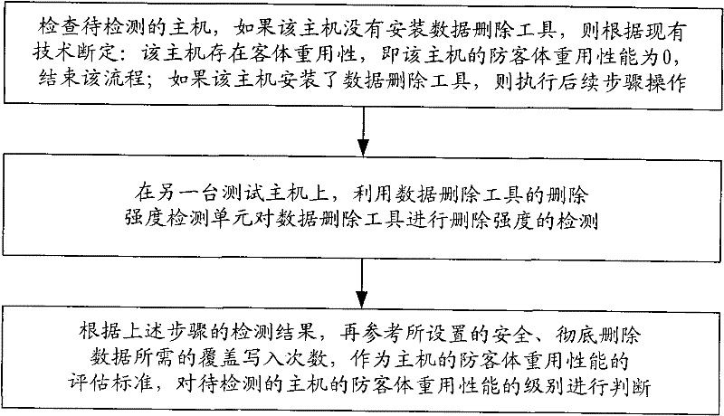 Device and method for detecting object reuse performance of host computer based on hard disk