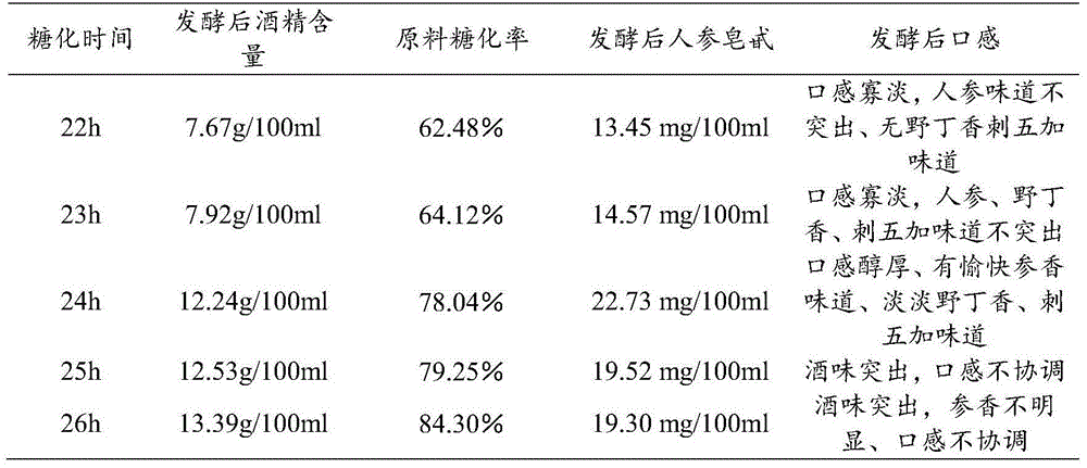 Preparation method for ginseng combined large yellow rice brewed wine and product thereof