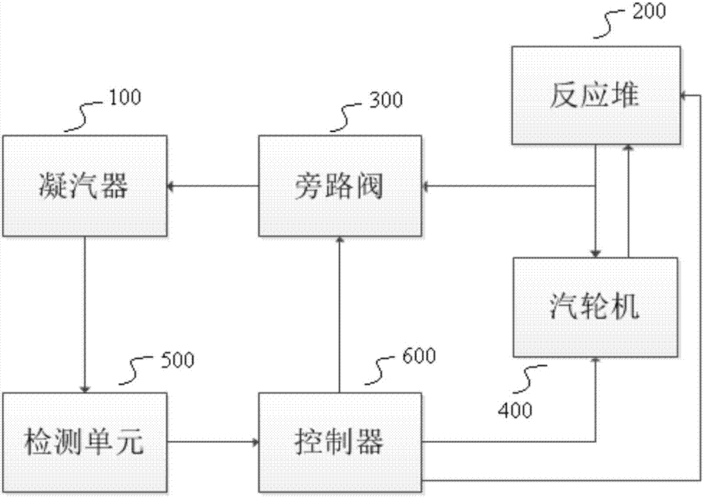 Control system and control method for preventing overpressure of main steam pipeline of nuclear power plant