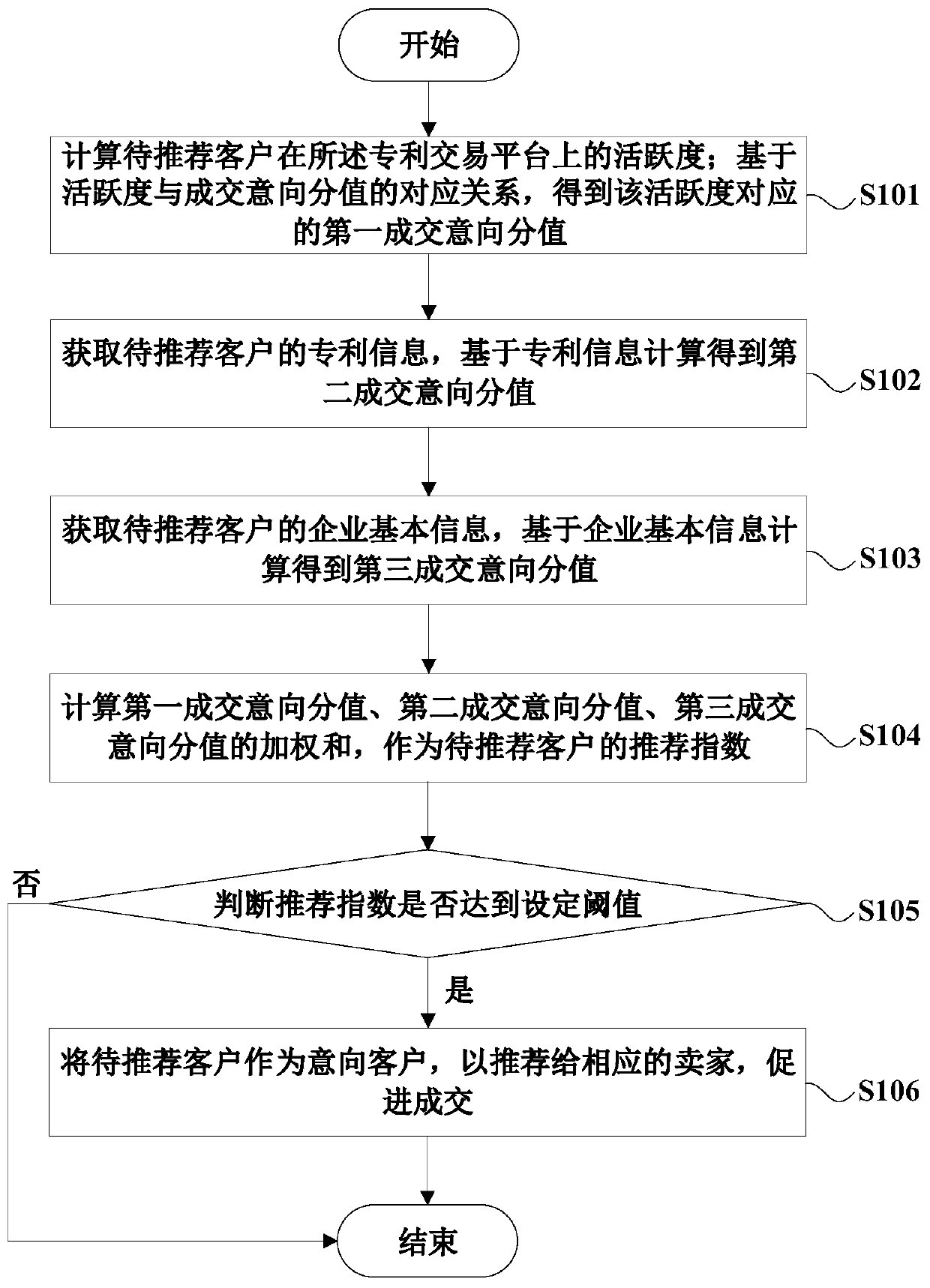 Technical transfer intention customer accurate recommendation method and device and server