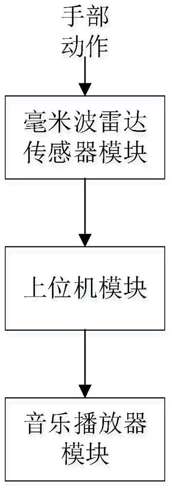 Non-contact gesture control method for music player