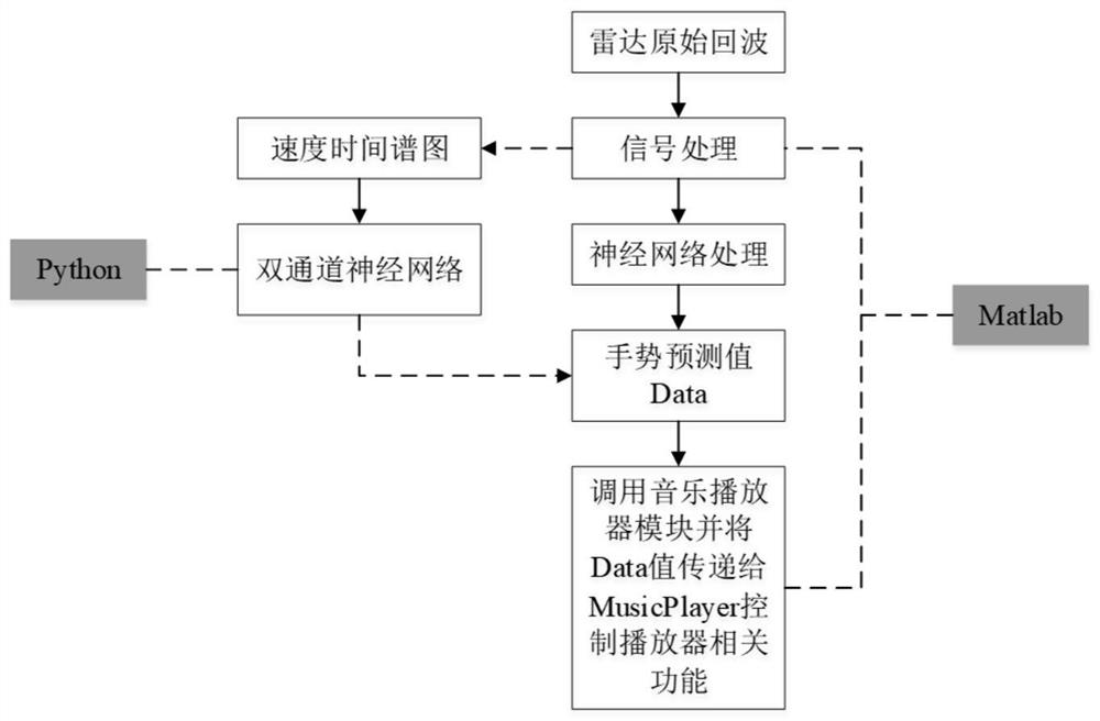 Non-contact gesture control method for music player