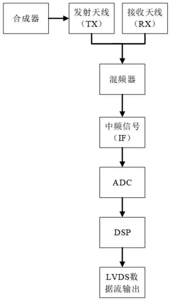 Non-contact gesture control method for music player