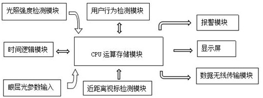 Correction method for prevention and control of myopia and refractive error based on tonic adjustment mechanism