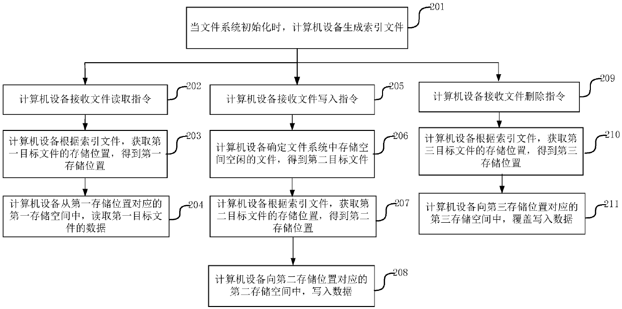 File processing method, device and equipment and storage medium