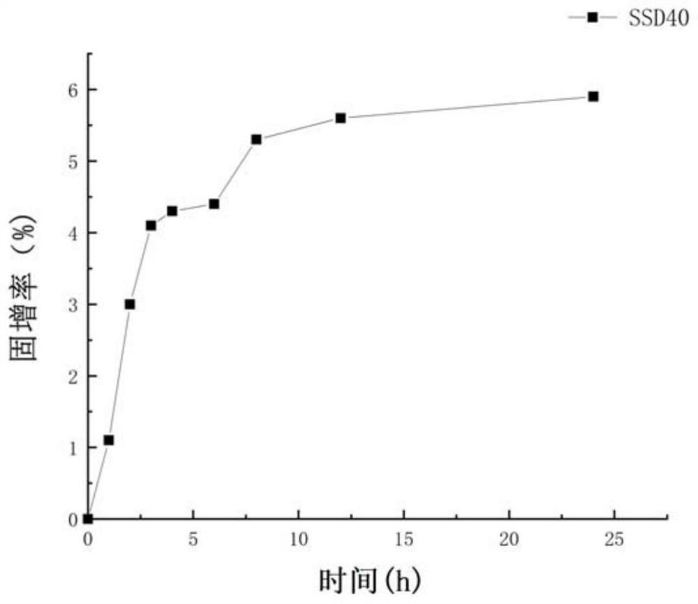 Method for improving quality of dried mangoes through intermittent solid sugar permeation
