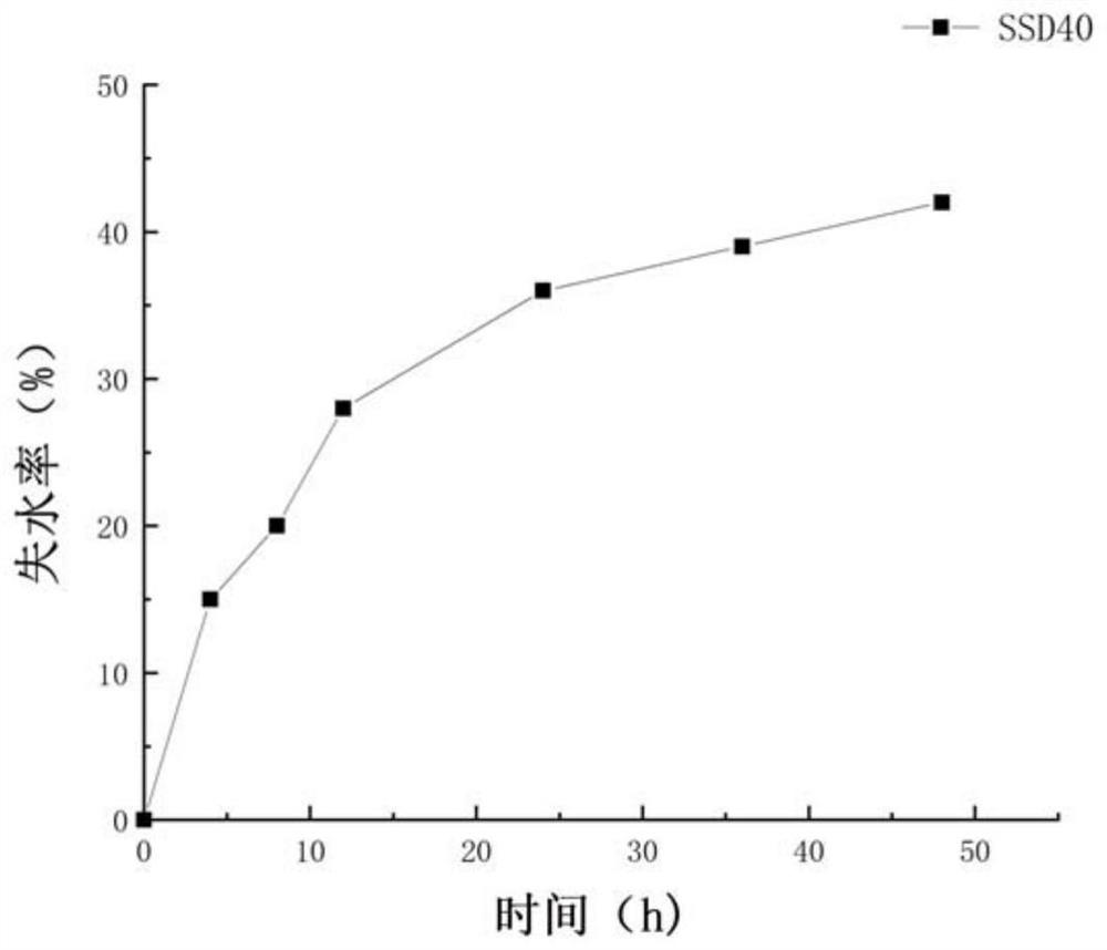 Method for improving quality of dried mangoes through intermittent solid sugar permeation