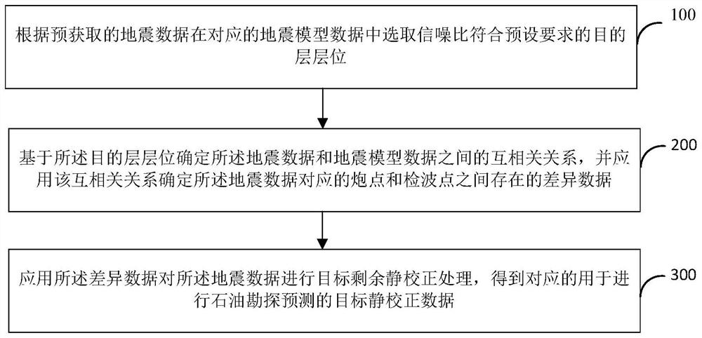 Residual static correction method and device and electronic equipment