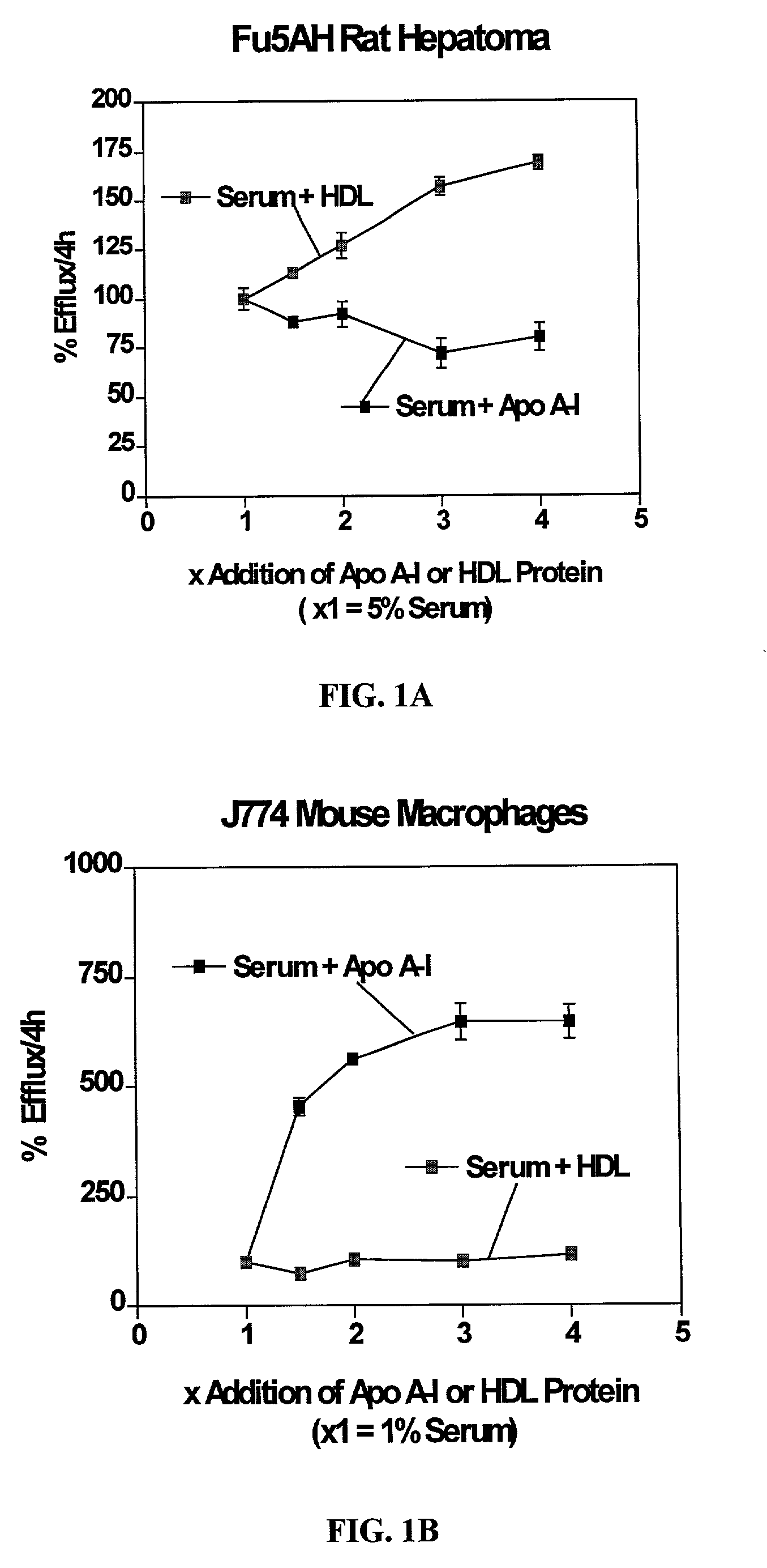 Cell culture system for determining the cholesterol efflux potential for serum
