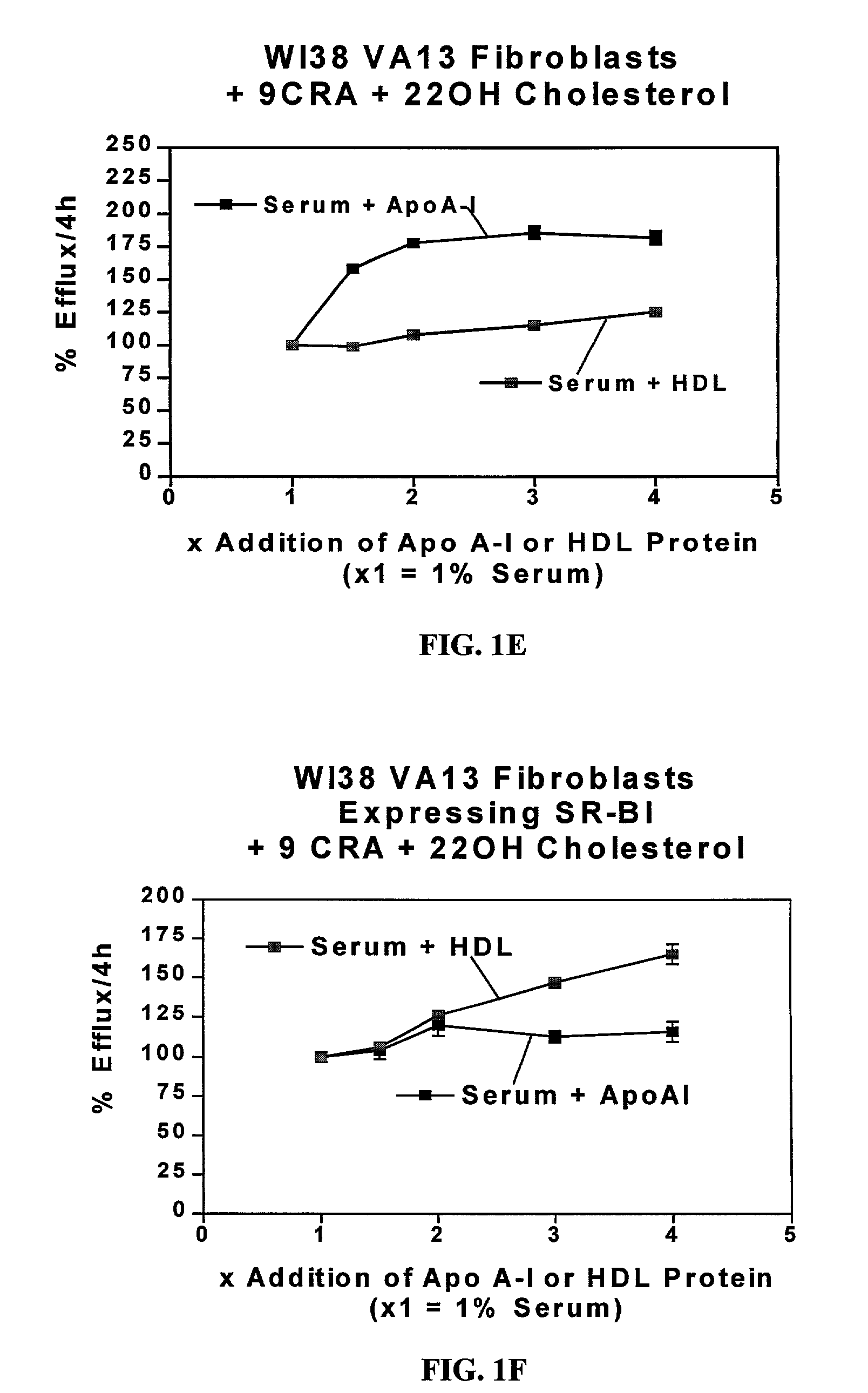 Cell culture system for determining the cholesterol efflux potential for serum