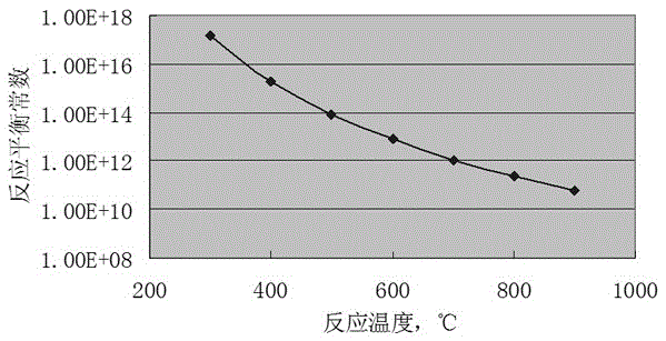 A kind of method that methyl chloride prepares vinyl chloride monomer