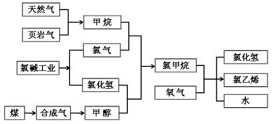 A kind of method that methyl chloride prepares vinyl chloride monomer