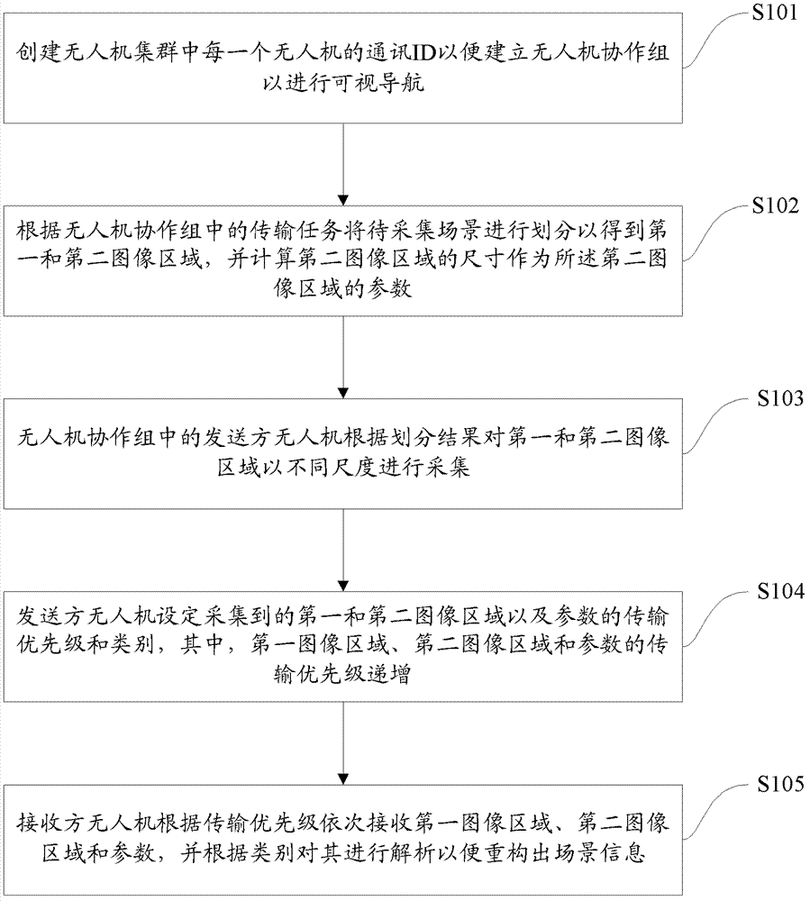 Information transmission method of unmanned aerial vehicle cluster in visual navigation