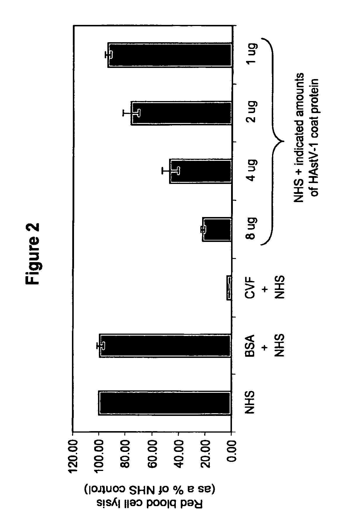 Methods for regulating complement cascade proteins using astrovirus coat protein and derivatives thereof