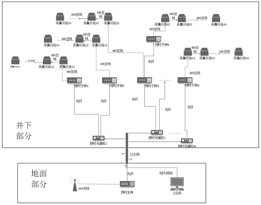 Time service system and method suitable for underground mining earthquake/digging earthquake