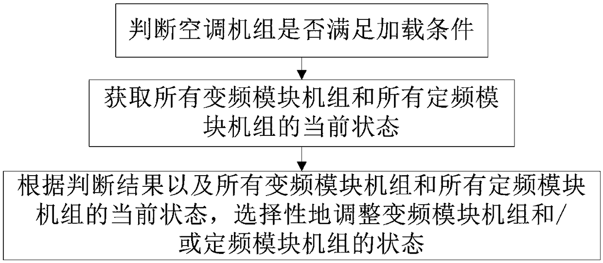 Control method for air conditioning unit