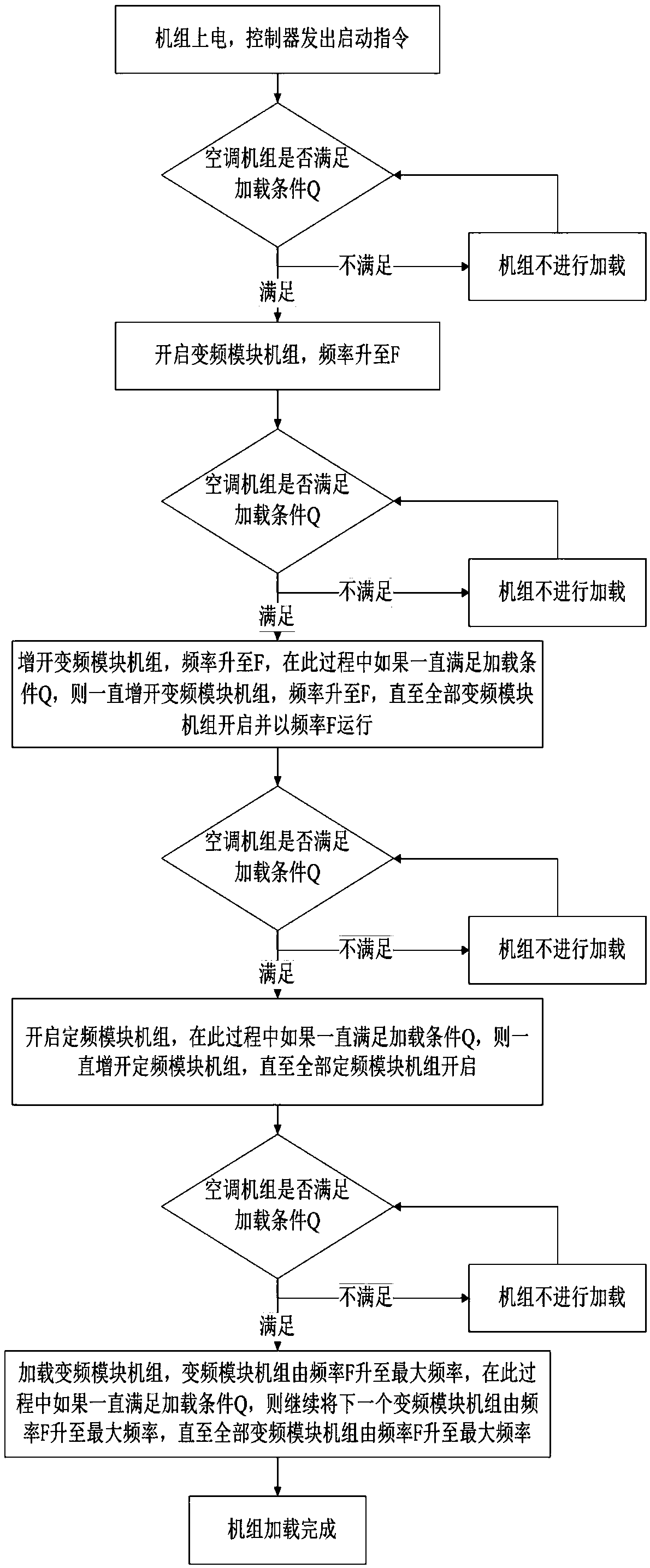 Control method for air conditioning unit