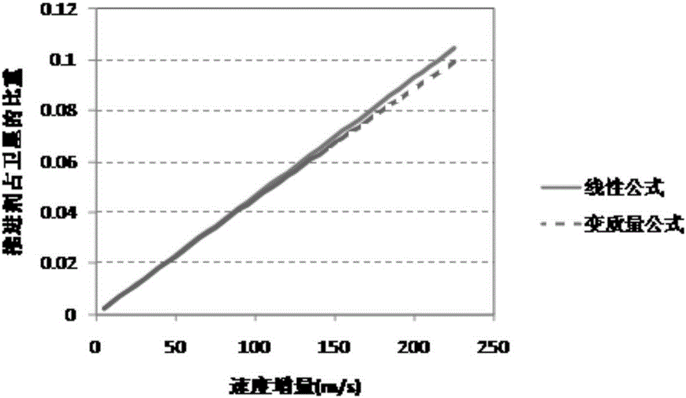 Method for determining successful orbit injection of low-earth-orbit near-circular orbiting satellite based on propellant budget