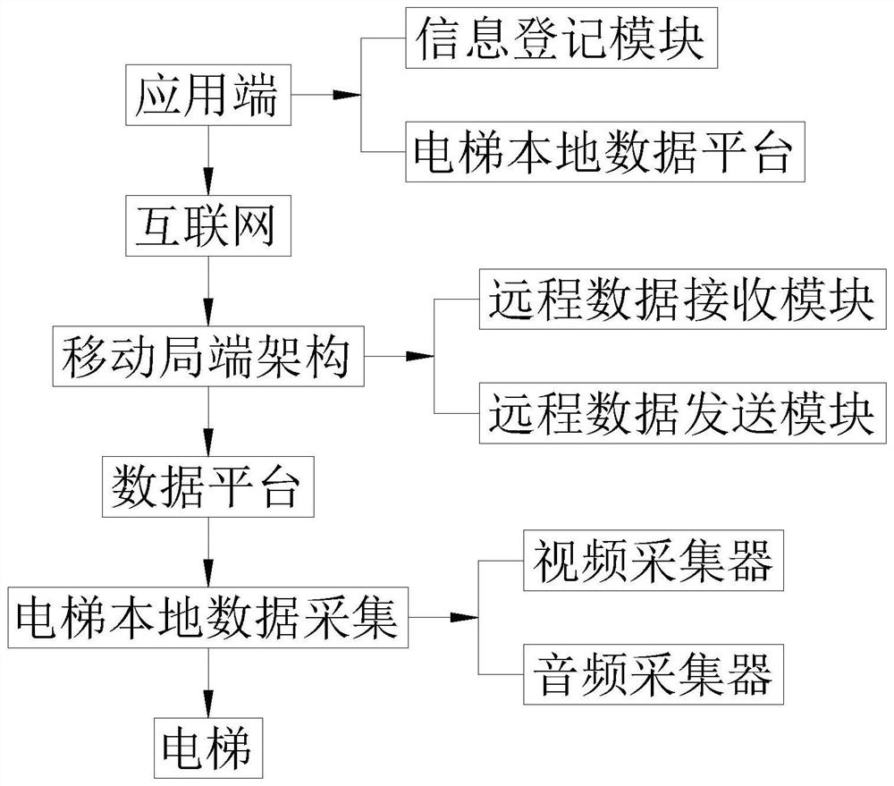 Internet-of-Things monitoring system for elevator