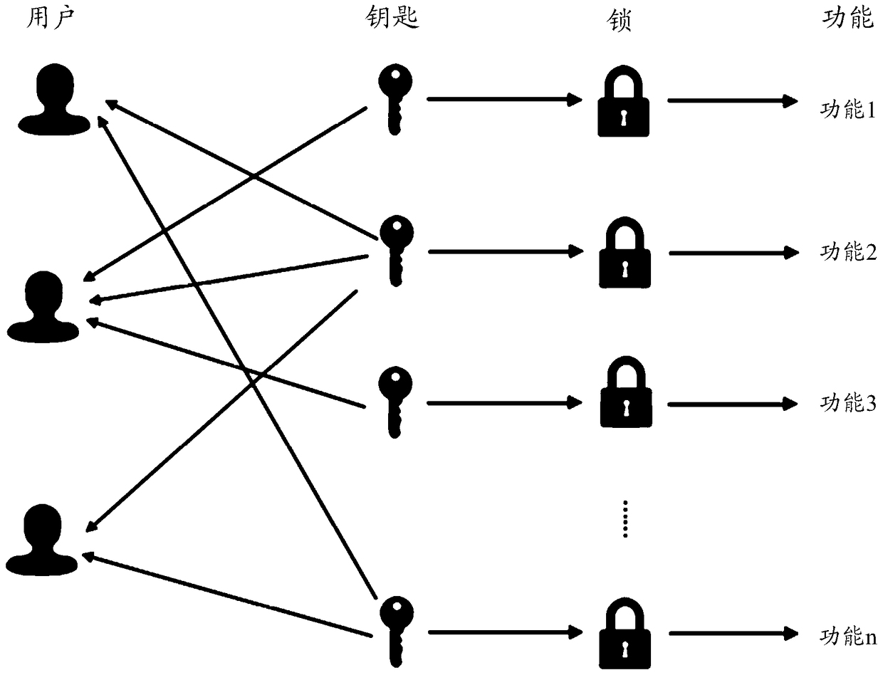 A storage resource management method and system based on multi-user authority