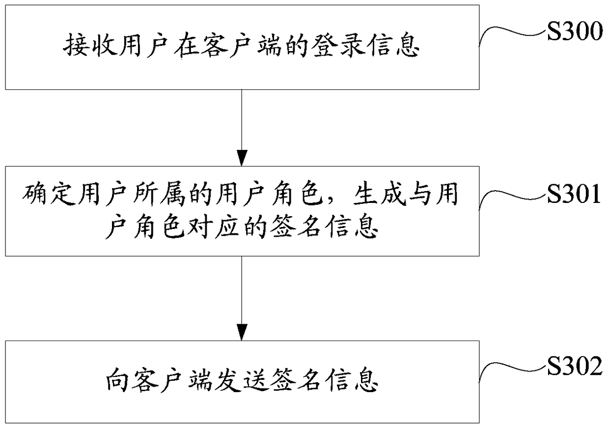 A storage resource management method and system based on multi-user authority