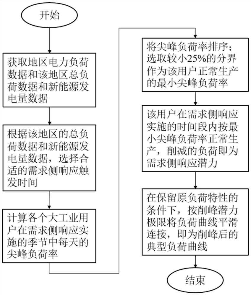 Demand side response potential assessment method and system considering user load characteristics