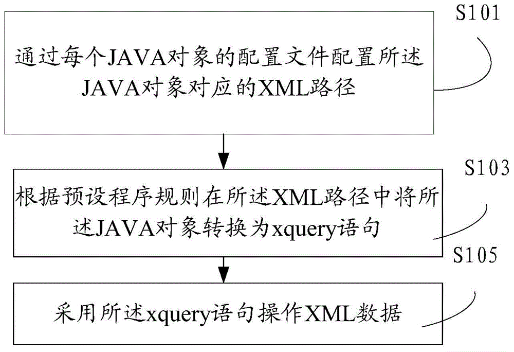 XML (extensive markup language) data operating method and device