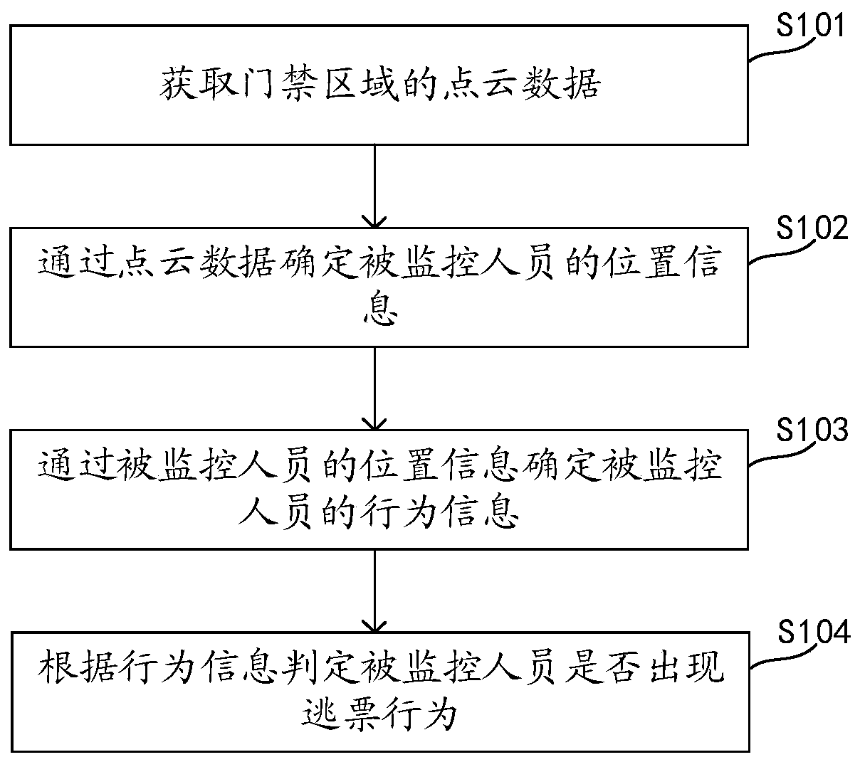 Fare evasion detection method and related device
