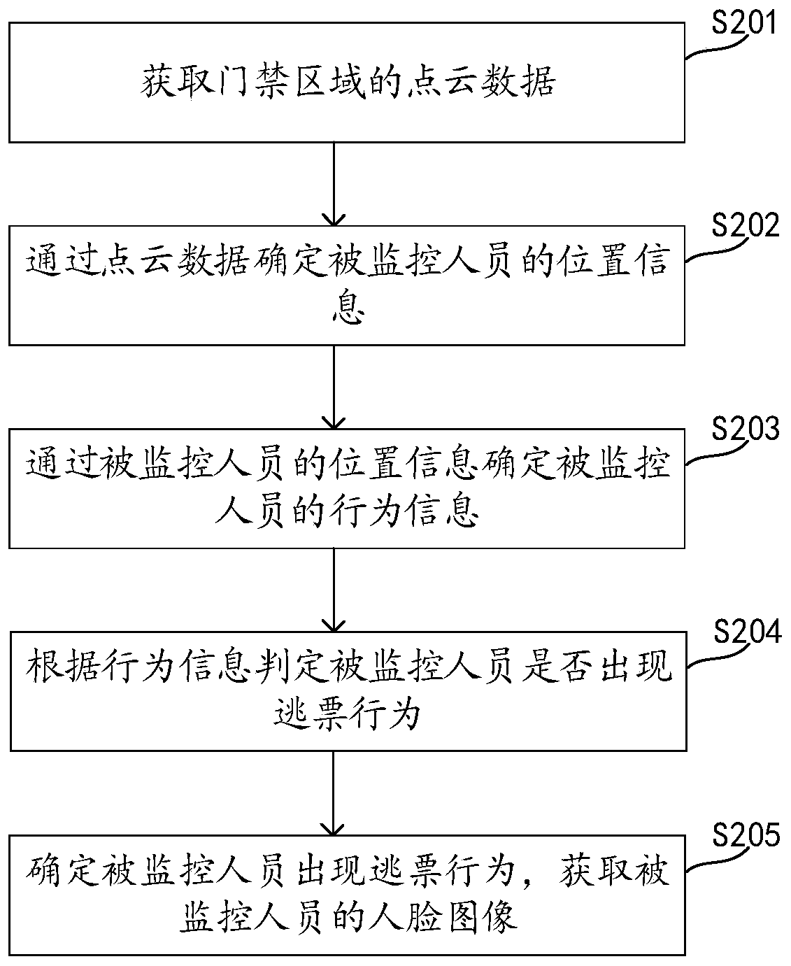 Fare evasion detection method and related device