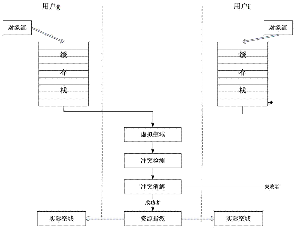 Resource Conflict Resolution Method in Workflow Execution