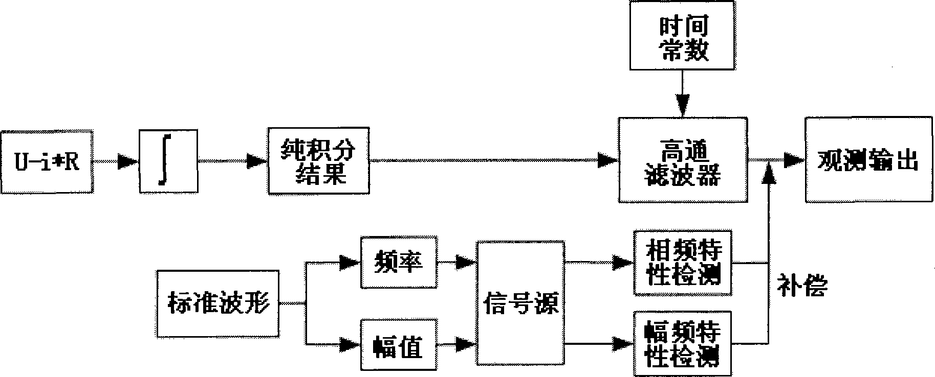 DTC magnetic linkage estimation filtering method with compensation ability