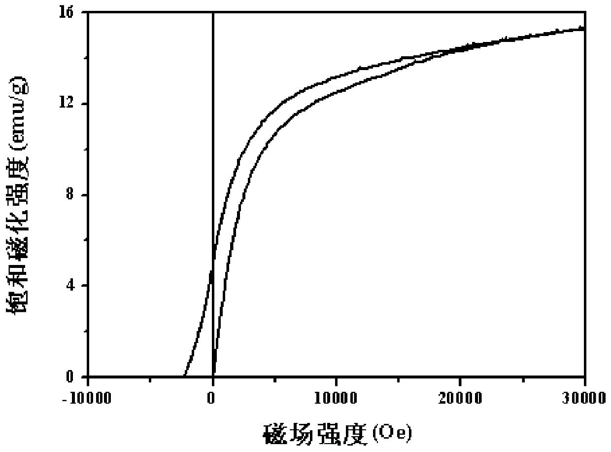 A kind of using NdFeB solid waste to prepare nd  <sub>2</sub> fe  <sub>14</sub> The method of b/α-fe nanocomposite magnetic powder