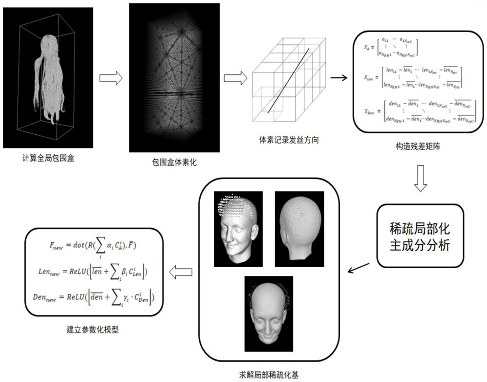 3D Hair Parametric Model Method Based on Sparse Localized Decomposition of Volume Vector Field