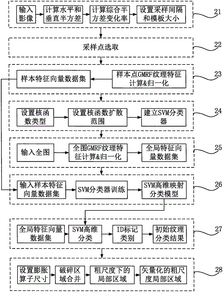 Multiscale hierarchical processing method for extracting object-oriented high-spatial resolution remote sensing information