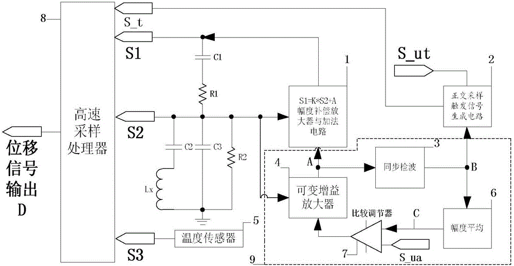 Wide-range high-precision high dynamic response eddy current displacement sensor and implementation method