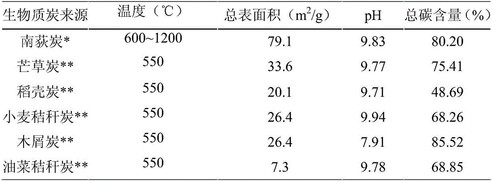 Fast-growing carbon sink triarrhena lutarioriparia carbon based soil conditioner and application thereof