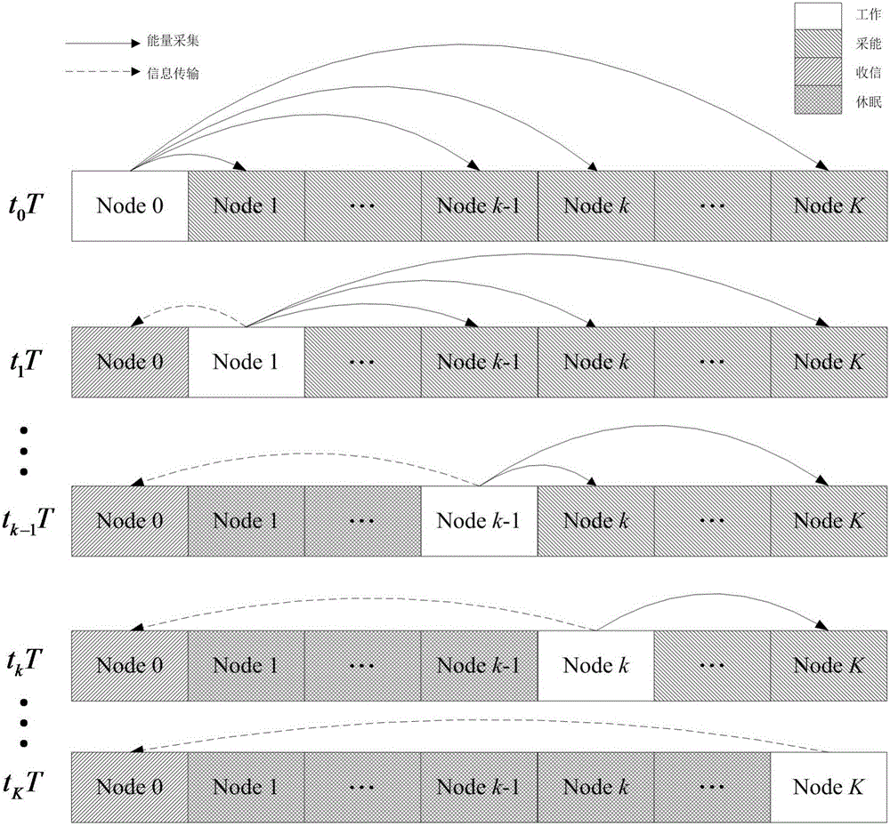 Energy consumption minimization-based serial energy collecting method