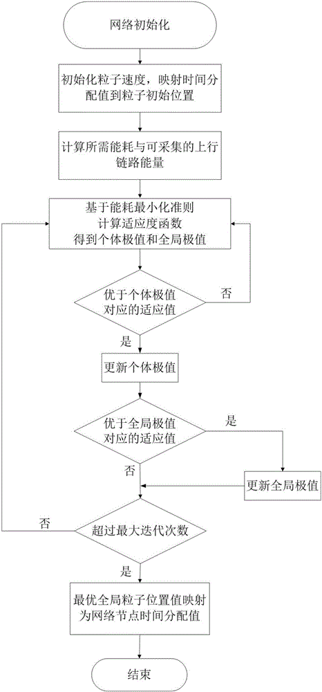 Energy consumption minimization-based serial energy collecting method